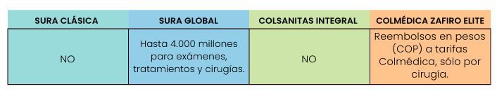 ¡Infórmate y compara! Planes de salud: prepagadas vs. Pólizas, cobertura fuera de Colombia